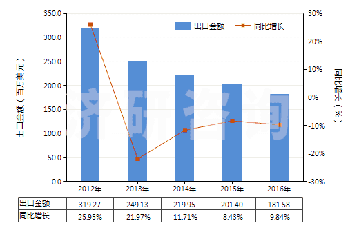 2012-2016年中國瀝青(HS27081000)出口總額及增速統(tǒng)計 2012-2016年中國瀝青(HS27081000)出口總額及增速統(tǒng)計